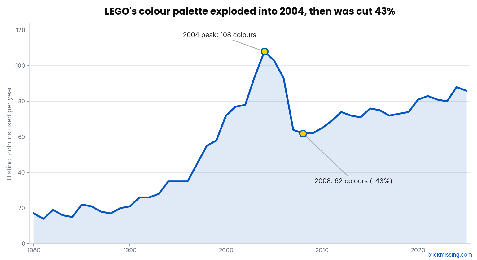 Chart of distinct LEGO colors used per year, peaking at 108 in 2004 then falling to 62 by 2008