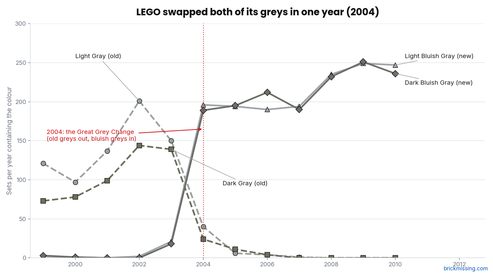 Chart showing LEGO's two old grays collapsing in 2004 while the two new bluish grays rise sharply